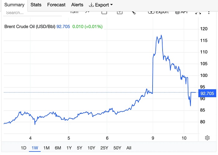 Giá xăng dầu hôm nay 10/3: Dầu thô lao dốc mạnh, thế giới bớt ngạt thở, xăng dầu trong nước giảm áp lực